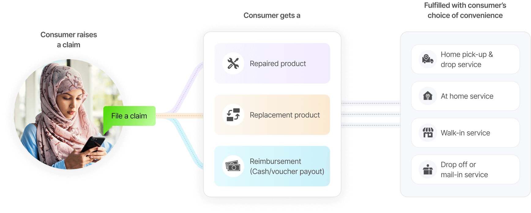 Streamlined service fulfillment with OEM partnerships
