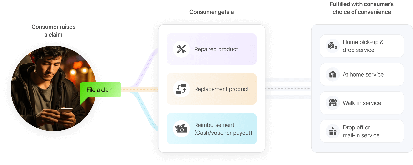 Streamlined service fulfillment with OEM partnerships
